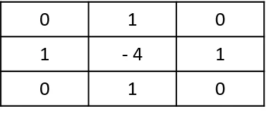The 3×3 Laplacian kernel: 0, 1, 0 / 1, −4, 1 / 0, 1, 0
