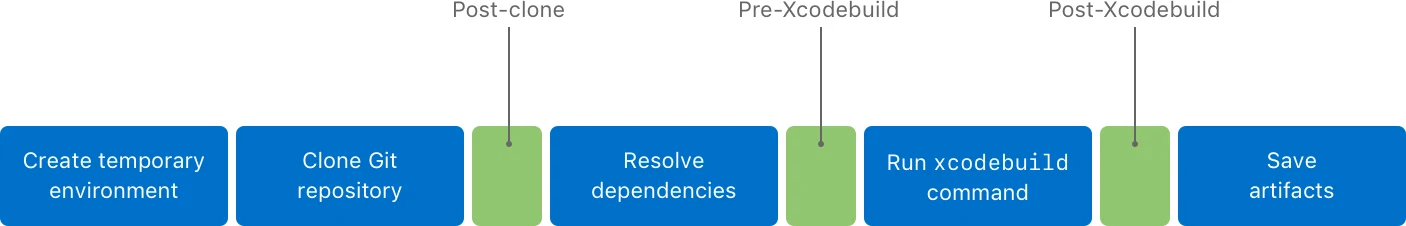 The Xcode Cloud build steps: create a temporary environment, clone the repository, resolve dependencies, run xcodebuild and save artifacts, with custom script hooks after cloning, before xcodebuild and after xcodebuild
